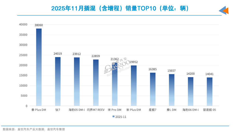 谁提前锁定2025年插混销量TOP10？｜看见2025
