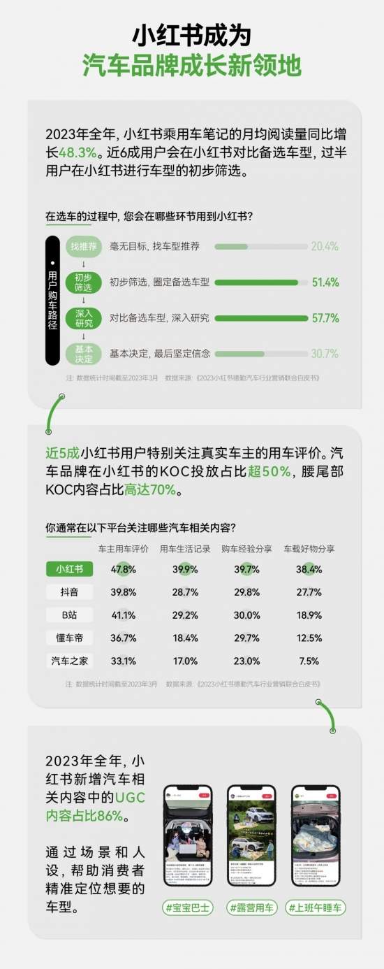 小红书搜索量暴涨200%，汽车品牌营销的秘密武器竟然是它(图4)
