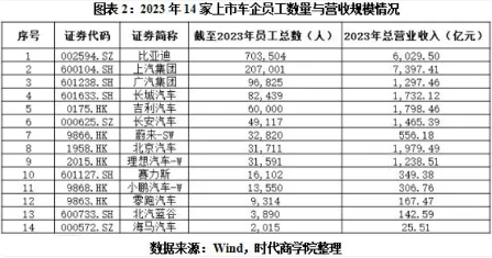 造车新势力人均年薪超44万，为何老牌车企高管薪酬却断档领先？(图2)