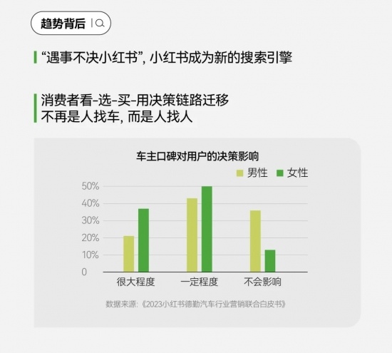 小红书搜索量暴涨200%，汽车品牌营销的秘密武器竟然是它(图29)