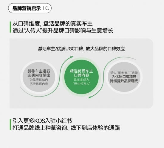 小红书搜索量暴涨200%，汽车品牌营销的秘密武器竟然是它(图30)