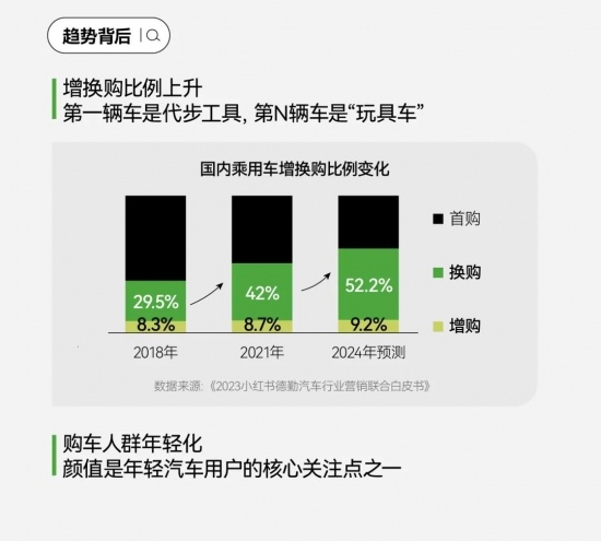 小红书搜索量暴涨200%，汽车品牌营销的秘密武器竟然是它(图17)