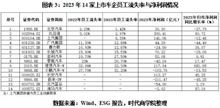 造车新势力人均年薪超44万，为何老牌车企高管薪酬却断档领先？(图3)