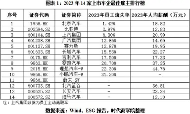 造车新势力人均年薪超44万，为何老牌车企高管薪酬却断档领先？(图1)