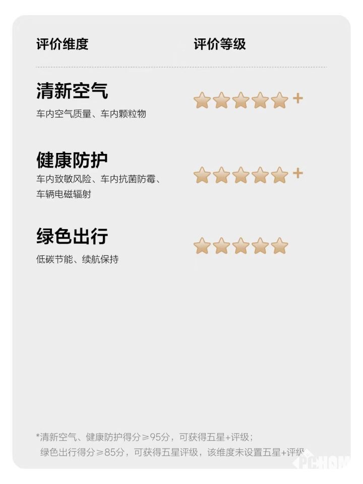 理想i6斩获中国汽车健康指数五星+认证,创新能源车型历史最高分(图2) 理想i6斩获中国汽车健康指数五星+认证,创新能源车型历史最高分(图2)