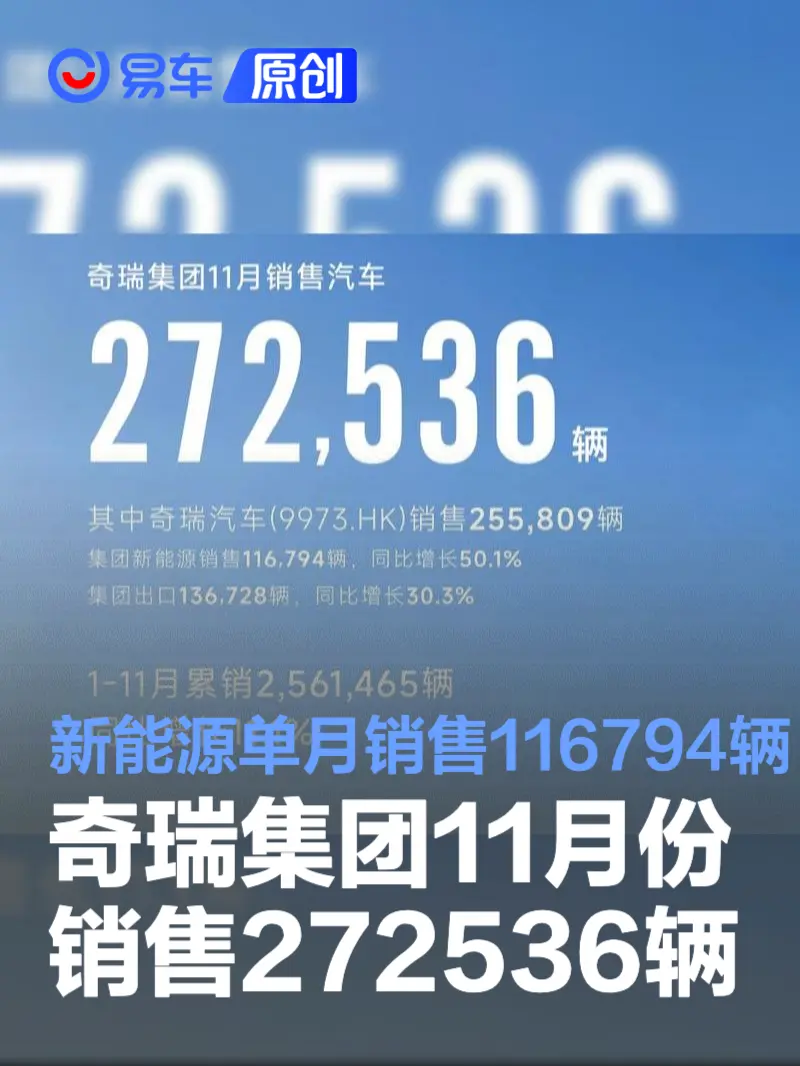 奇瑞集团11月份销售272536辆 新能源汽车单月销售116794辆(图1)