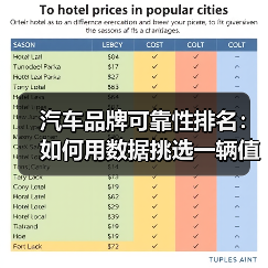 汽车品牌可靠性排名:如何用数据挑选一辆值得信赖的车(图2) 汽车品牌可靠性排名:如何用数据挑选一辆值得信赖的车(图2)
