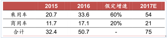 新能源政策，2017新能源汽车行业,碳积分，新能源车补贴