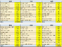 ，世界新能源车格局,中国新能源车,欧洲新能源车