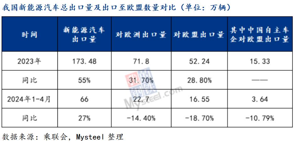 欧盟加征关税,中国新能源汽车出口竟然不降反增?(图2) 微信图片_20240715104802.png