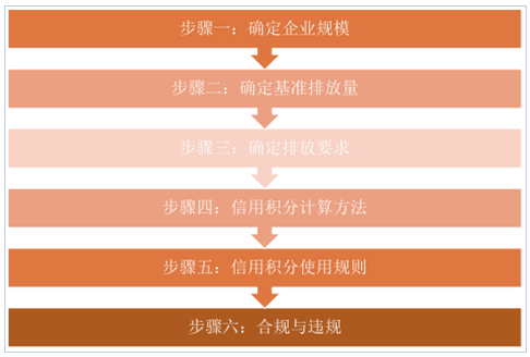 新能源政策，2017新能源汽车行业,碳积分，新能源车补贴