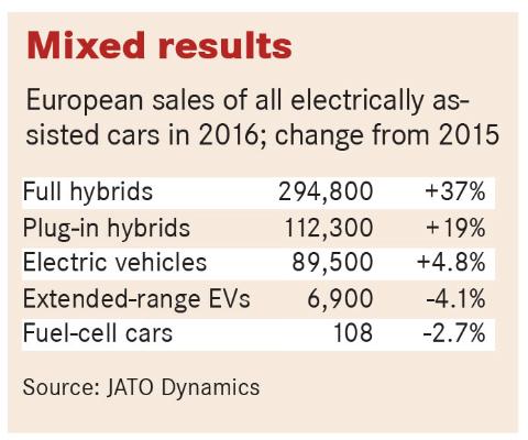 动力电池技术,新能源汽车技术,节能减排技术,新能源造车,新车上市,欧洲插电式混合动力车,48V电动车,轻度插电式混合动力车,丰田欧洲销量 动力电池技术,新能源汽车技术,节能减排技术,新能源造车,新车上市,欧洲插电式混合动力车,48V电动车,轻度插电式混合动力车,丰田欧洲销量