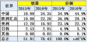 ，世界新能源车格局,中国新能源车,欧洲新能源车