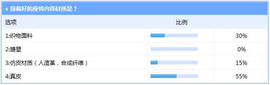 ，汽车内饰消费趋势,汽车内饰,汽车内饰现状,力克