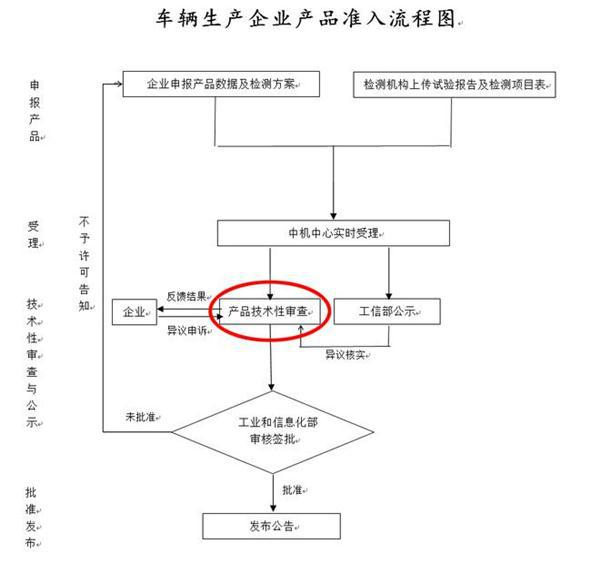 新能源汽车骗补,新能源汽车生产资质