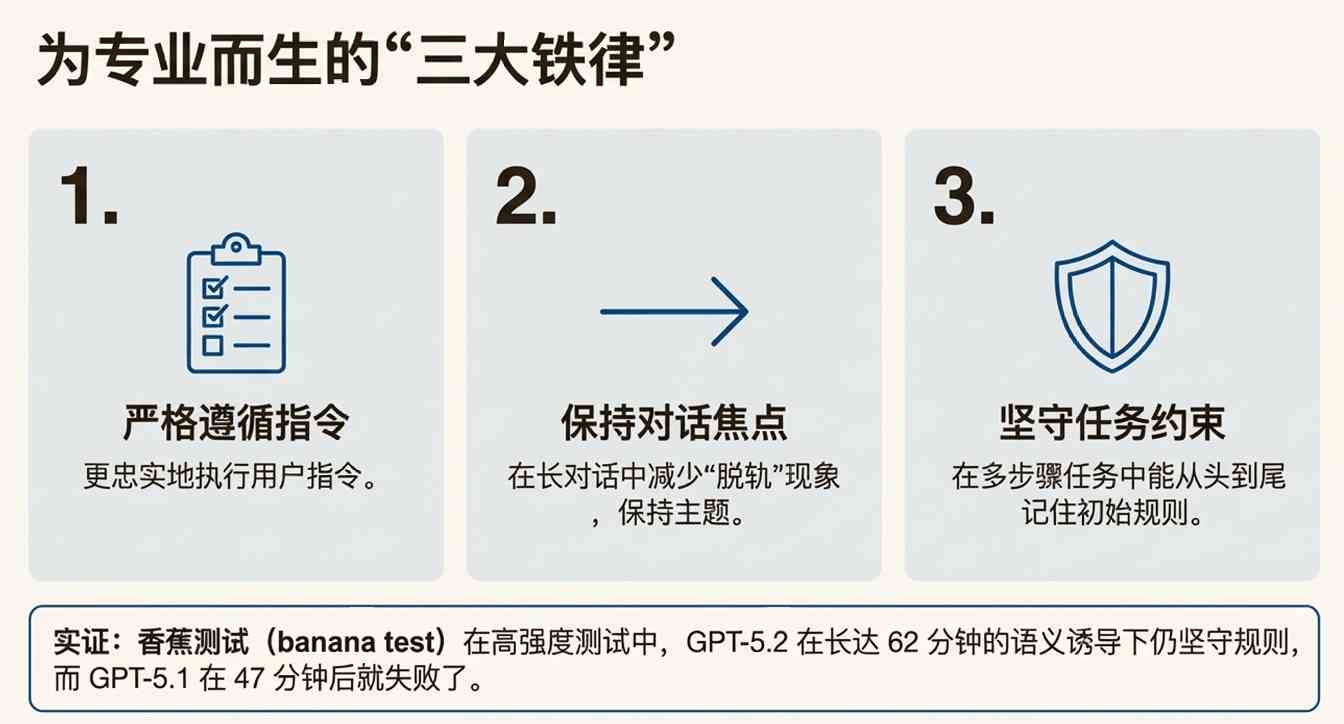 GPT-5.2被批“无聊”的背后:可靠性与专业能力的代价(图9) GPT-5.2 翻车?错!网友实测:它强得可怕,也无聊得要命