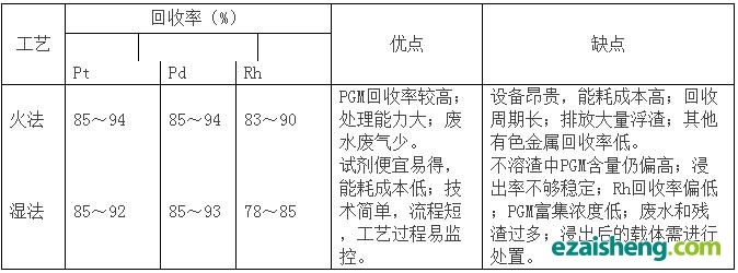 报废汽车催化剂回收技术解析：火法与湿法工艺对比与展望(图2)